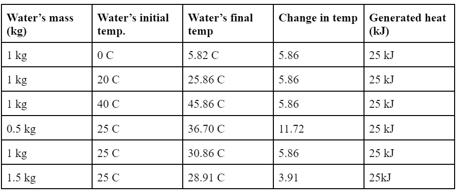 (kg) temp. temp (kJ) 1 kg OC 5.82 C 5.86 25 kJ