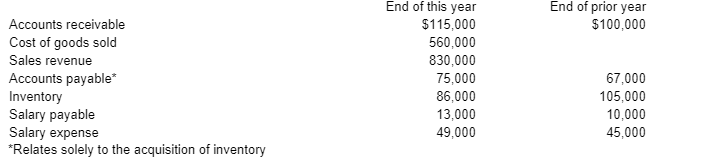 A company uses the indirect method to prepare the statement of cash