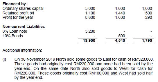 Question 4 North Berhad, a public limited company, acquired 80% ordinary shares