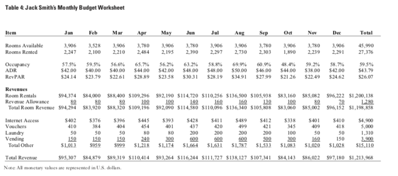 the the Lone Star Motel. Next week is the Regional Operations benchmarking