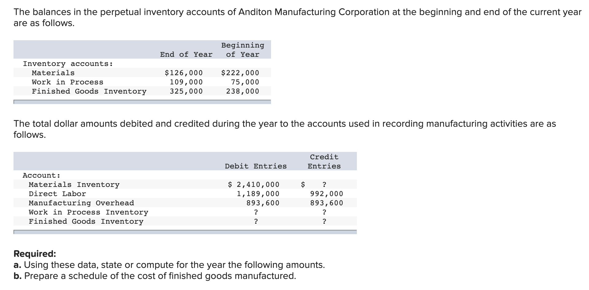 compute for the year the following amounts. 1. Direct materials purchased. 2.