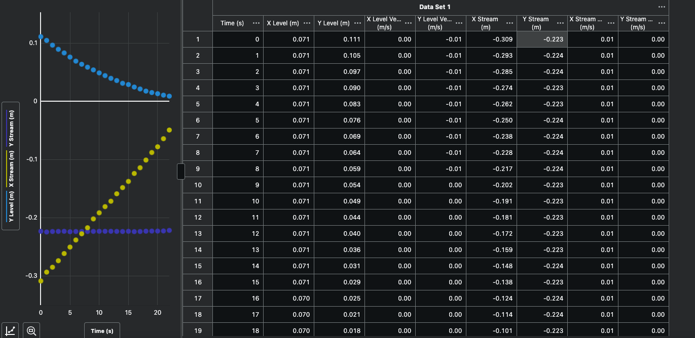 Data Set 1 Time (5) X Level (m) ... Y Level