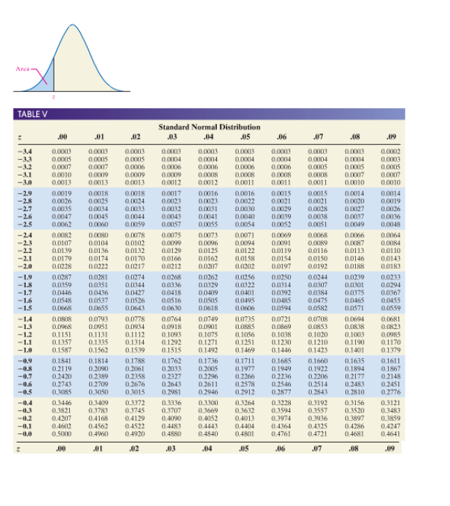  \fArea- TABLEV (continued) Standard Normal Distribution E 07 0.5090 15040 1