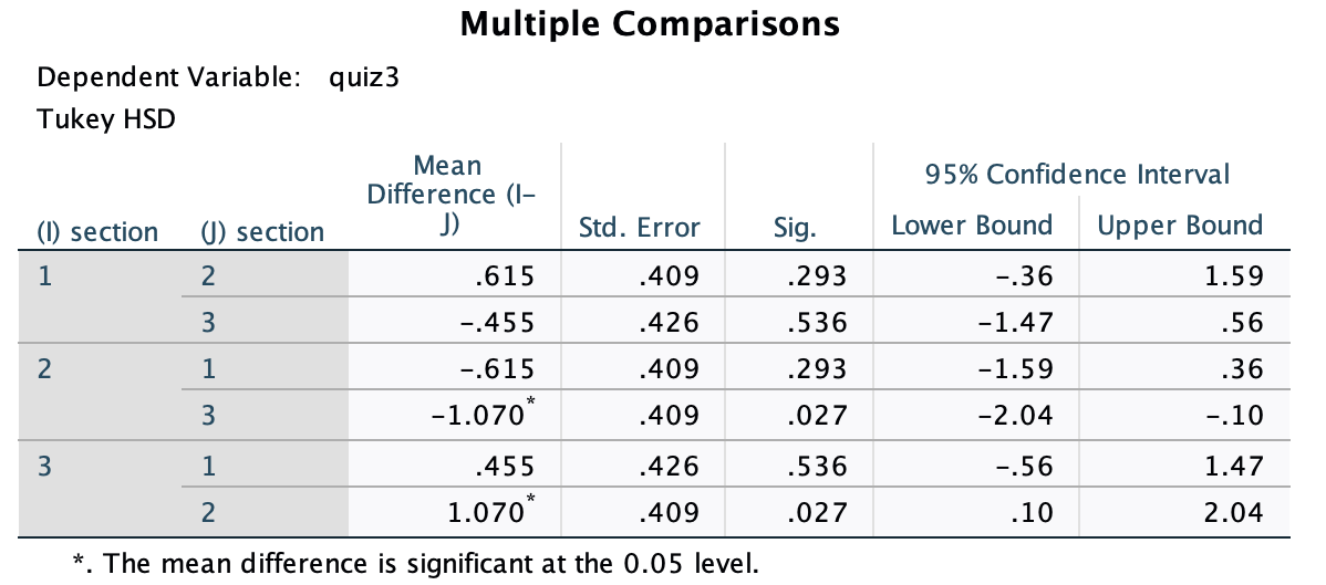 Confidence Interval (1) section () section J) Std. Error Sig. Lower Bound