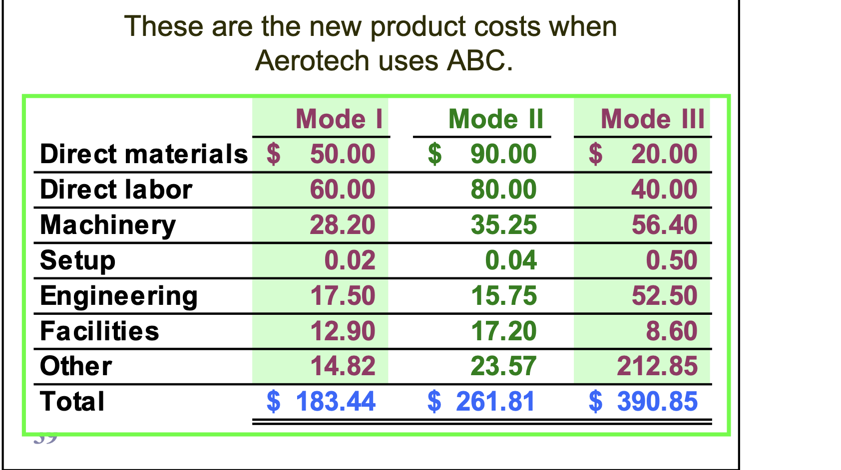 the per unit cost for Model 111 if direct labour hours are