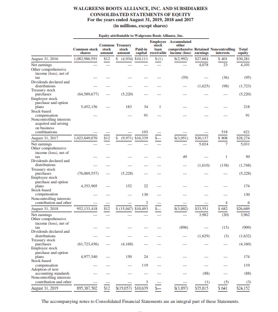 company's STATEMENT OF STOCKHOLDERS' EQUITY (or equivalent) for the most recent year,