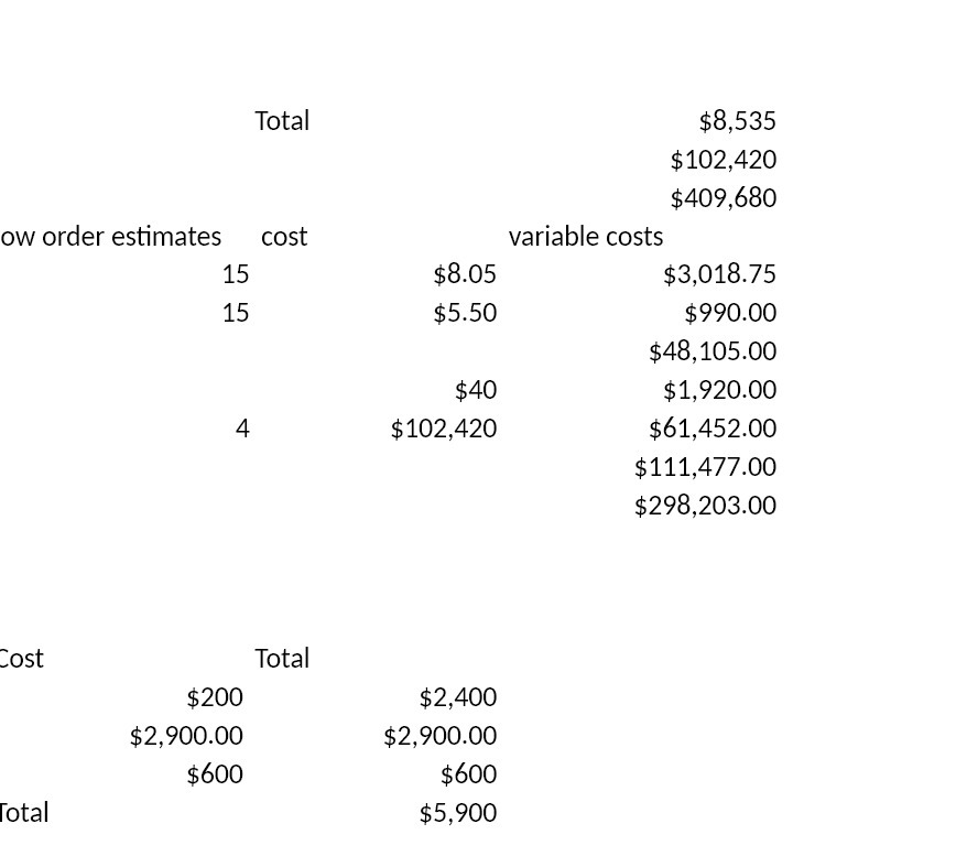 $48, 105.00 $1,920.00 $61,452.00 $111,477.00 $298,203.00 :ost rotal 15 15 4 Total