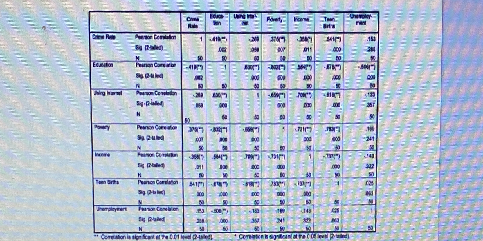 1) Reading a Correlation Matrix: This correlation matrix table below involves seven