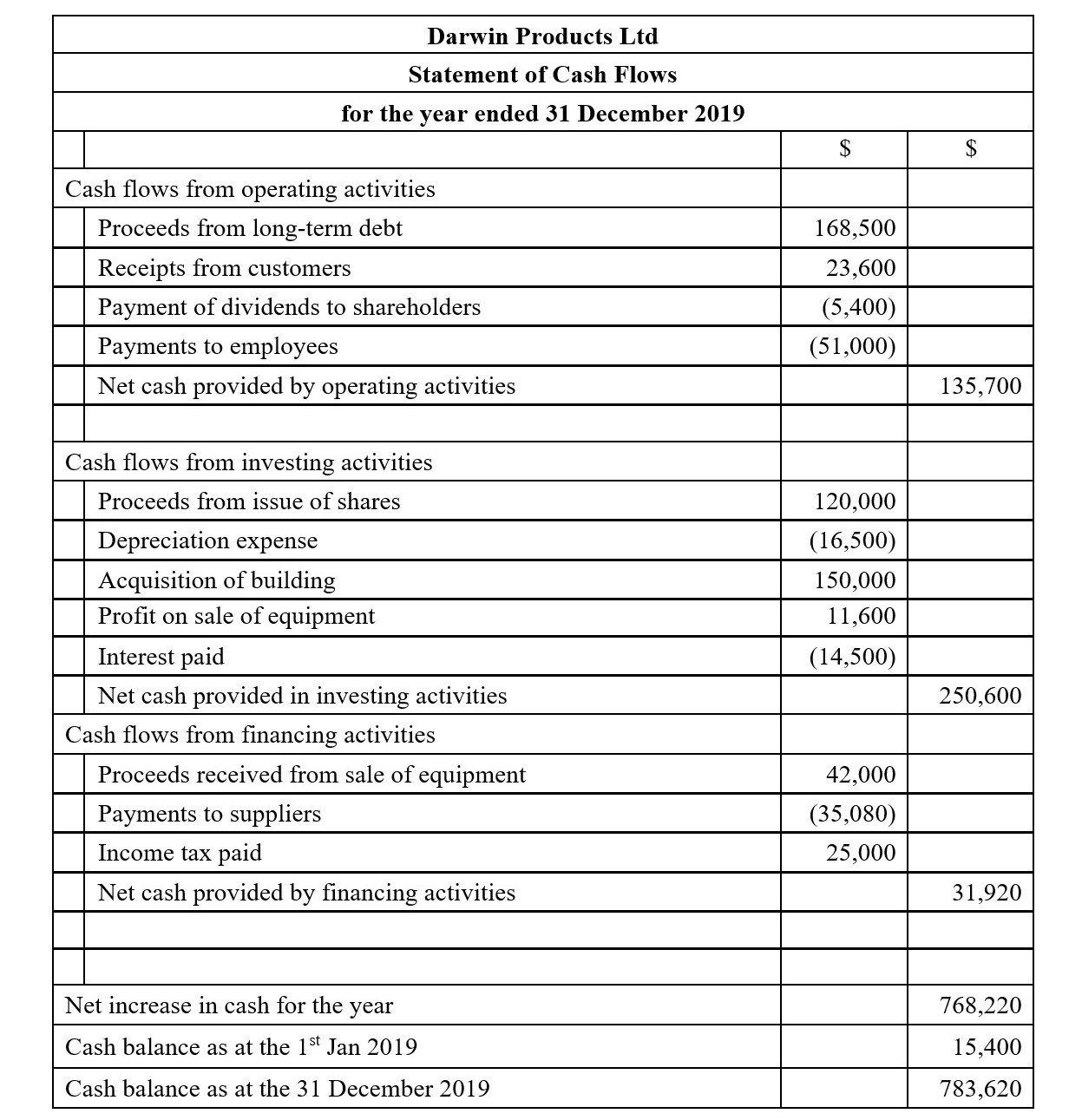 Please correct the errors in the Cash Flow Statement for the year