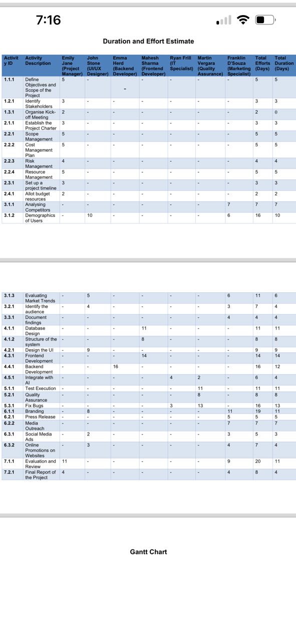  7:16 Duration and Effort Estimate Total Total Activit Activity Emily John