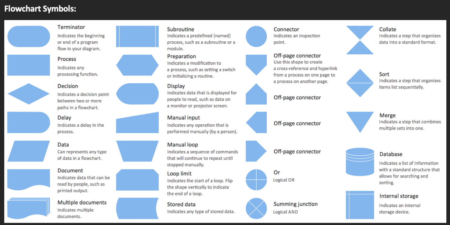 1: Flowchart the process of making a cup of cappuccino. Assume the