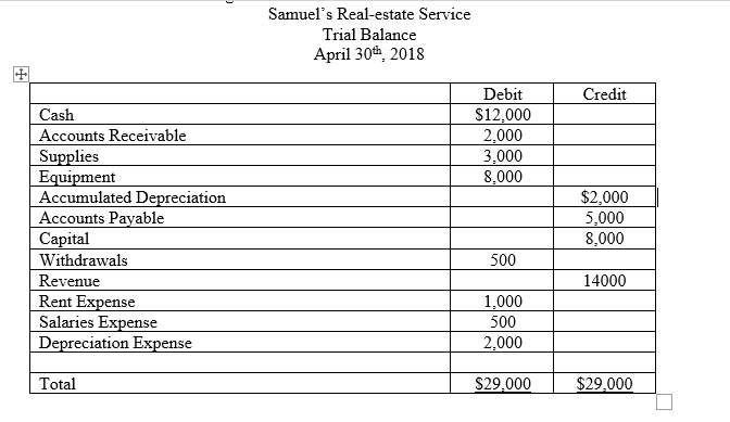Using the following Trial Balance, close temporary accounts and create new post-closing