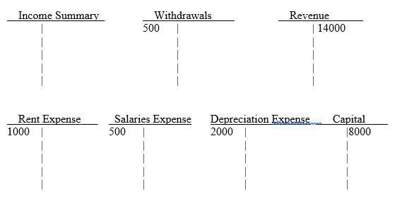 trial balance. A.Create journal entries for each closing entries.B. Create Post-Closing Trial