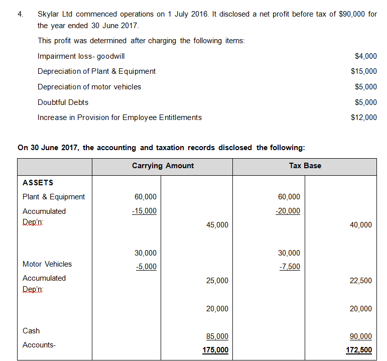 4.Skylar Ltd commenced operations on 1 July 2016. It disclosed a net