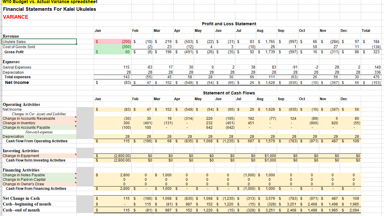 Construct a dashboard for the below table W10 Budget vs. Actual Variance