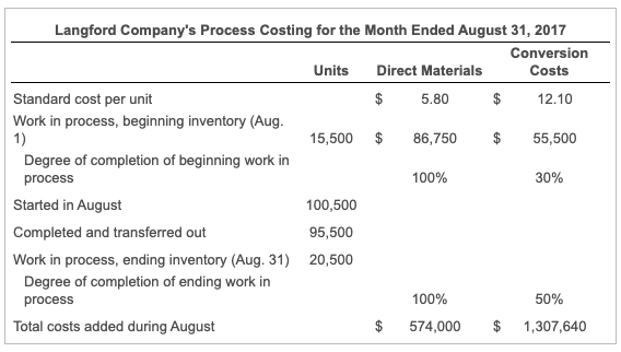 Ended August 31, 2017 Conversion Units Direct Materials Costs Standard cost per