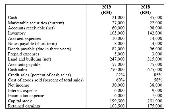 Cash Marketable securities (current) Accounts receivable (net) Accrued expenses Notes payable (short