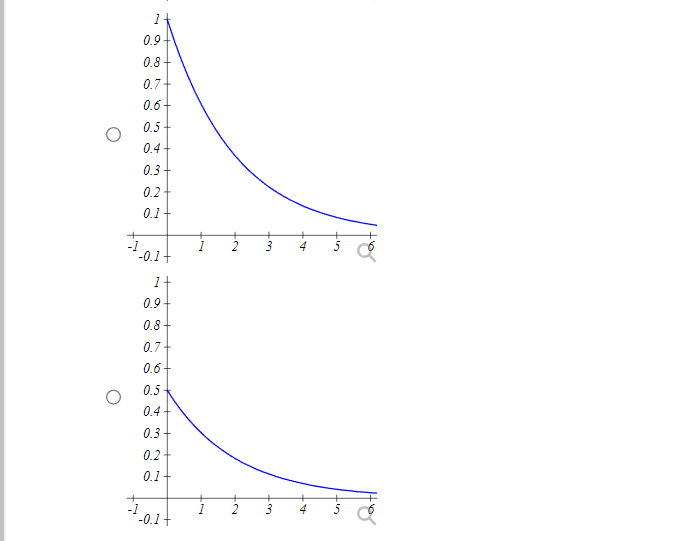 / = 2. Which of the following is the correct PDF graph?