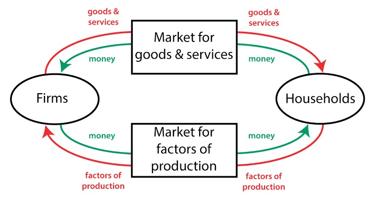 Discuss the image below. goods 8: goods 8: services services Market for