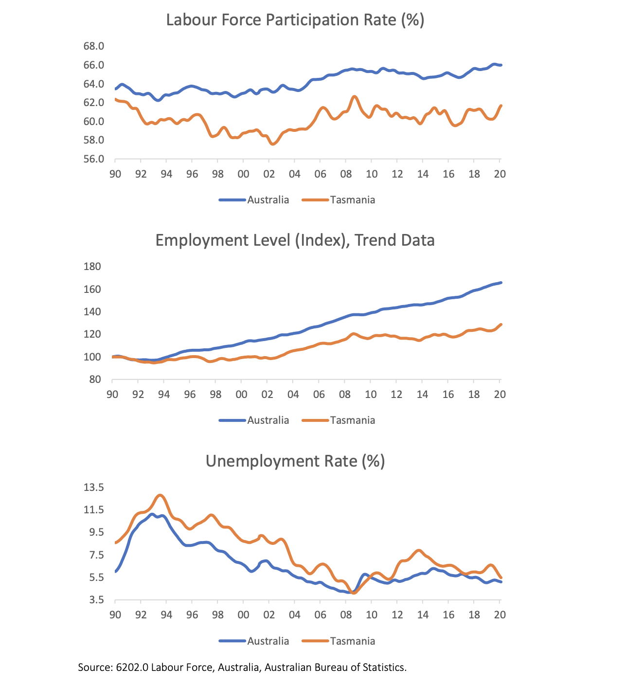 Labour Force Participation Rate (%) 68.0 66.0 64.0 62.0 60.0 58.0 56.0