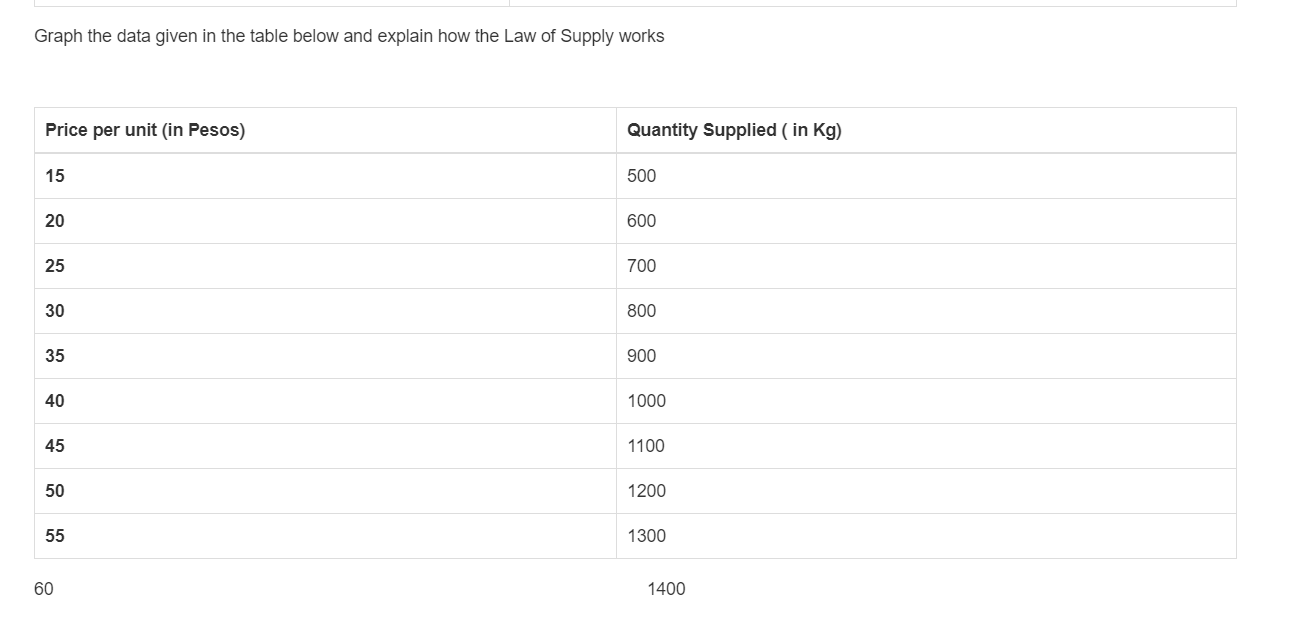 table below and explain how the Law of Demand works. Price per