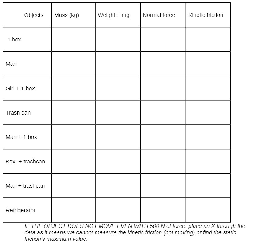  Objects Mass (kg) Weight = mg Normal force Kinetic friction 1