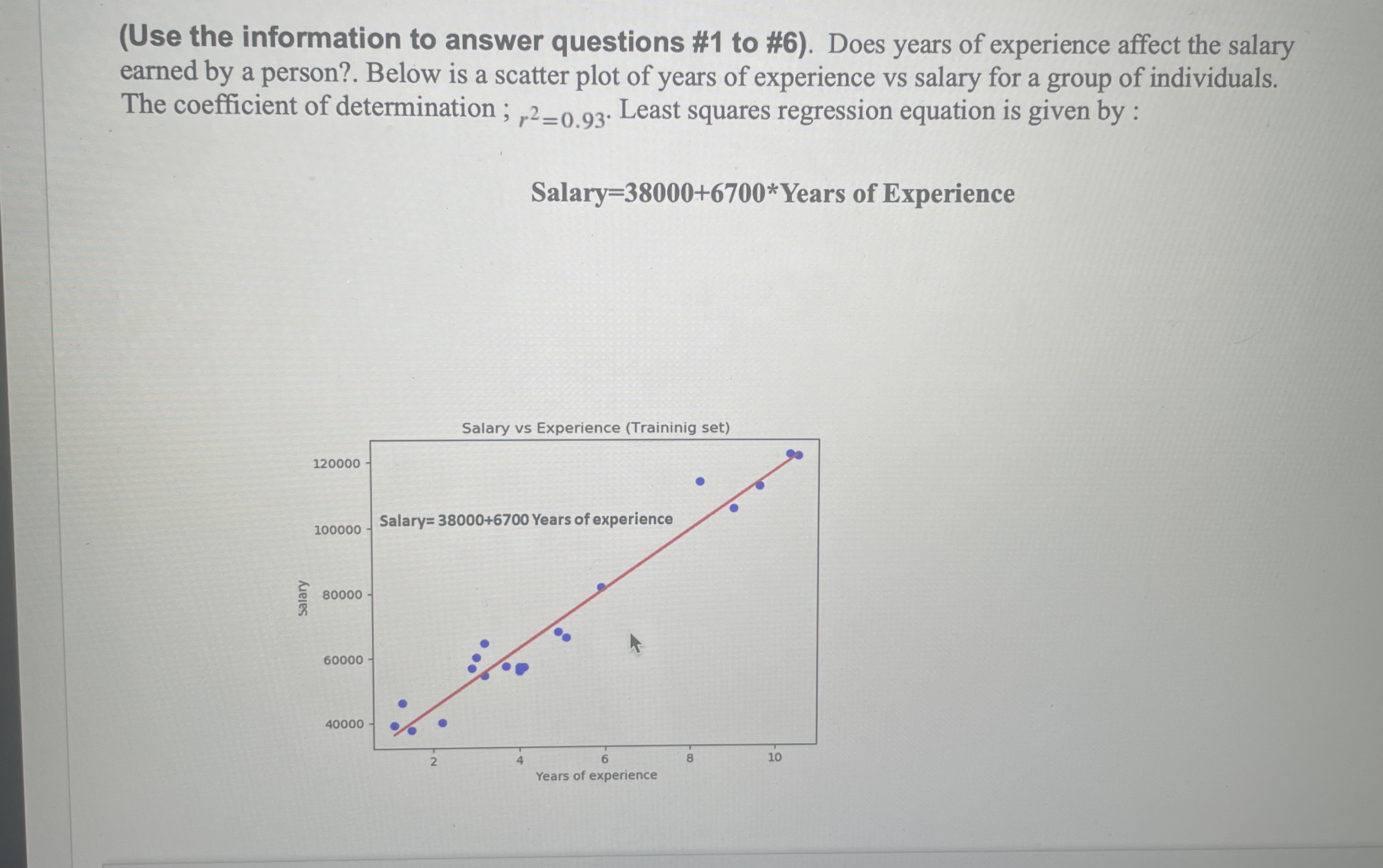 scatter plot of years of experience vs salary for a group of