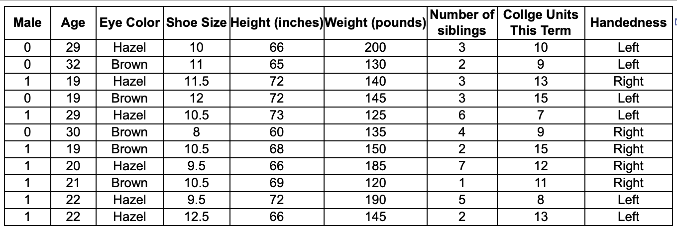 The data were collected from a statistics class. The column head gives
