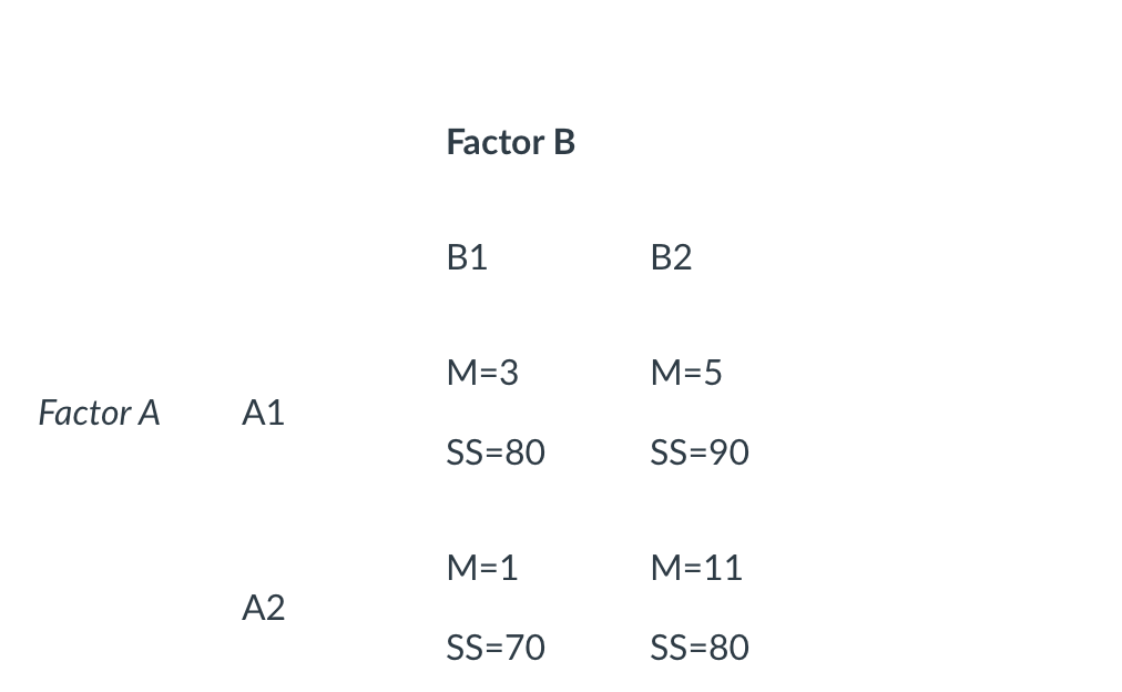 The following data were from a two-factor between-subject study using 5 subjects