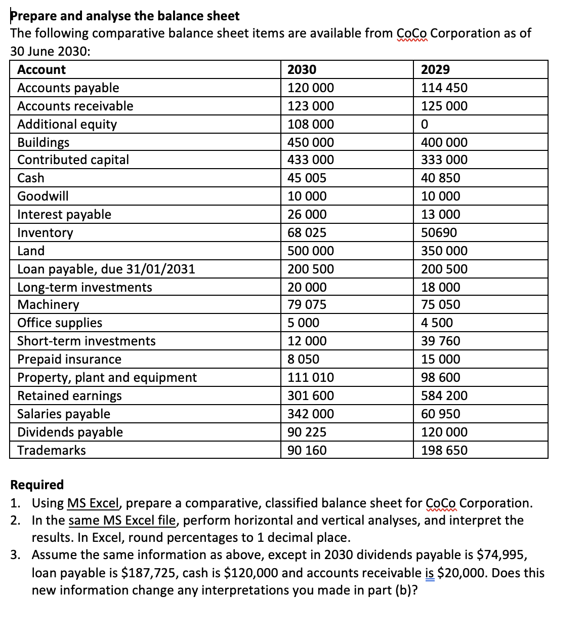 The following comparative balance sheet items are available from CoCo Corporation as