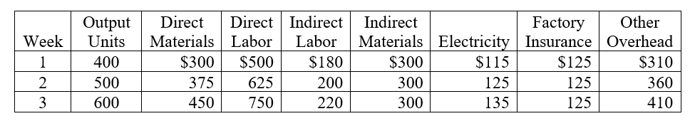 cost accountant observed that while input prices were constant, output costs varied