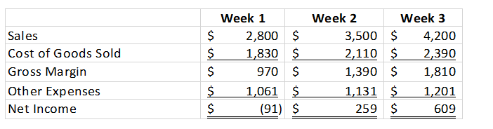 considerably. The following production costs were accumulated for the three-week period.
