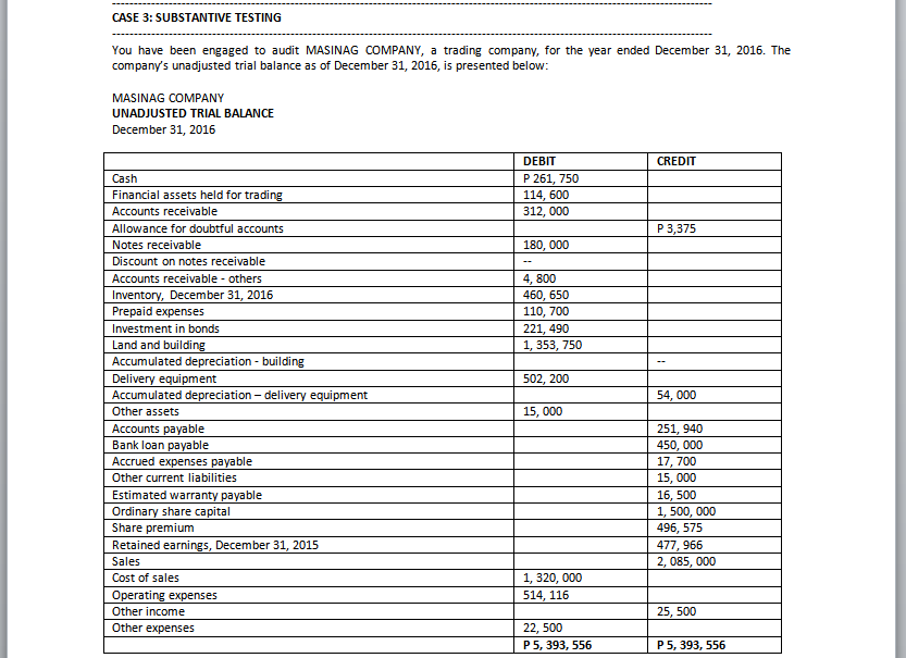 company's unadjusted trial balance as of December 31, 2016, is presented below: