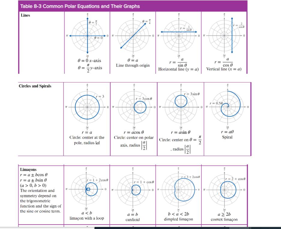  Table 8-3 Common Polar Equations and Their Graphs Lines 6 =