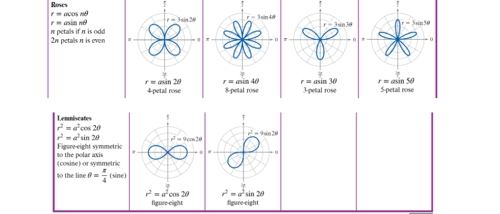 0 0 = 0 x-axis 8 = a r= r= 0 =