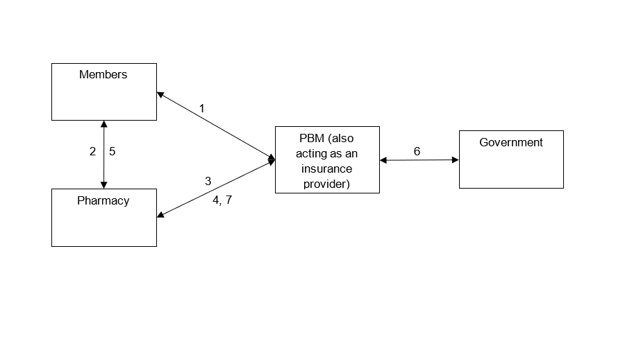 D. Medicare Part D (also called the Medicare prescription drug benet) subsidizes