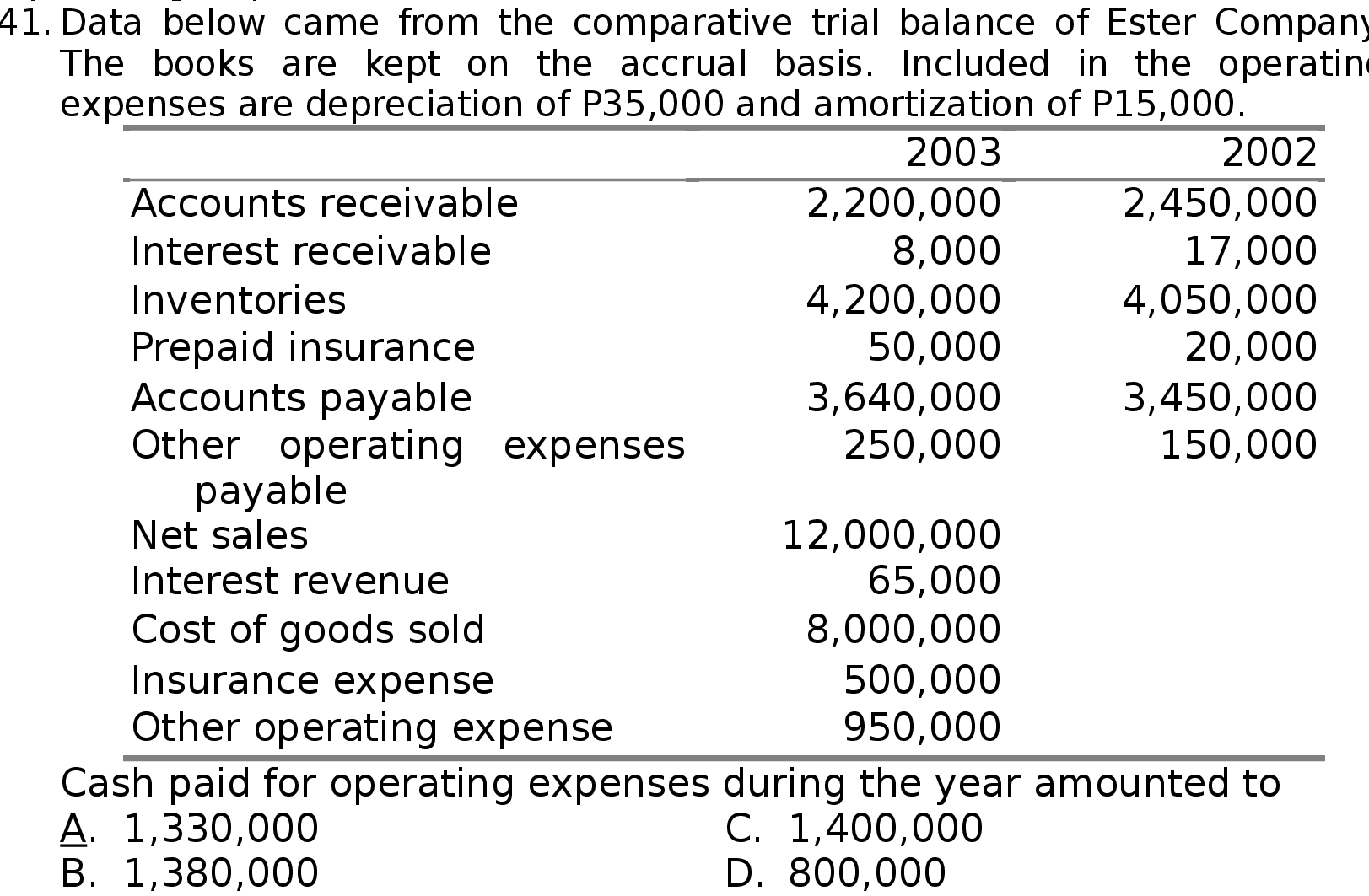  4 1 . Data below came from the comparative trial balance