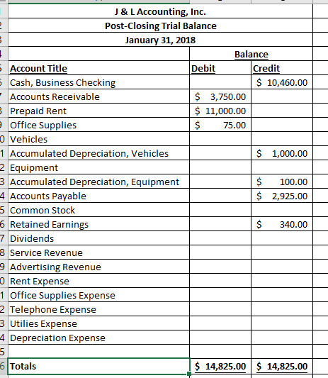 Business Checking $ 10,460.00 Accounts Receivable $ 3,750.00 Prepaid Rent $ 11,000.00
