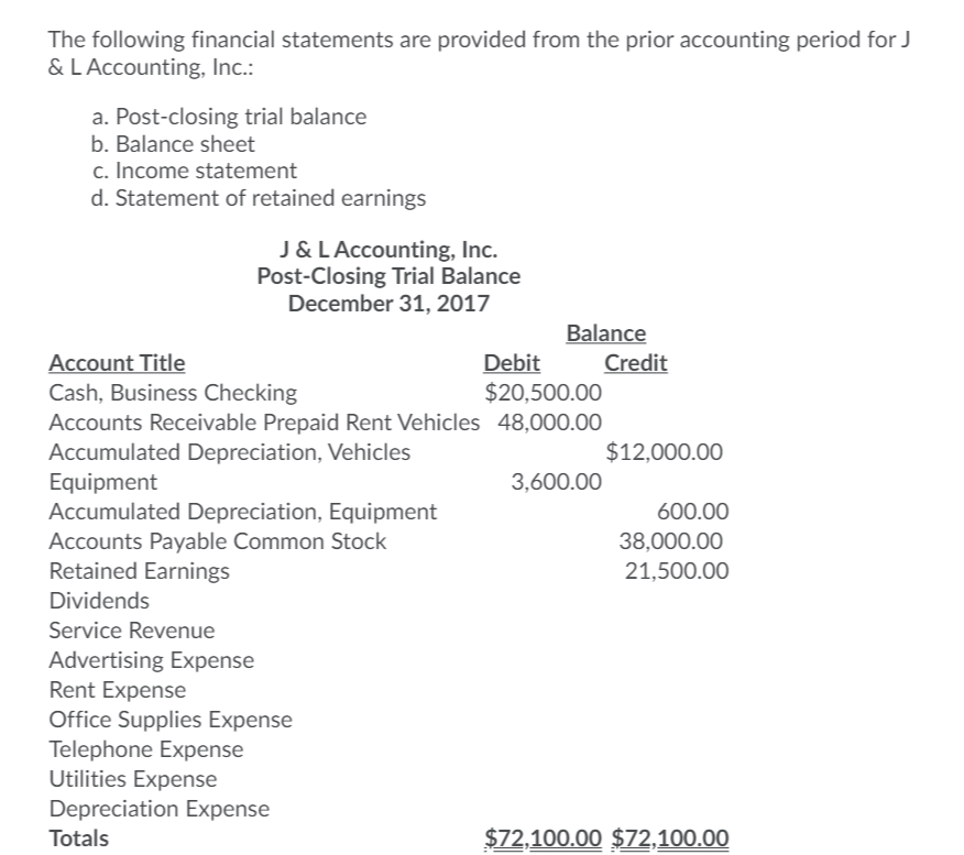 Depreciation, Equipment 100.00 Accounts Payable 2,925.00 Common Stock Retained Earnings S 340.00