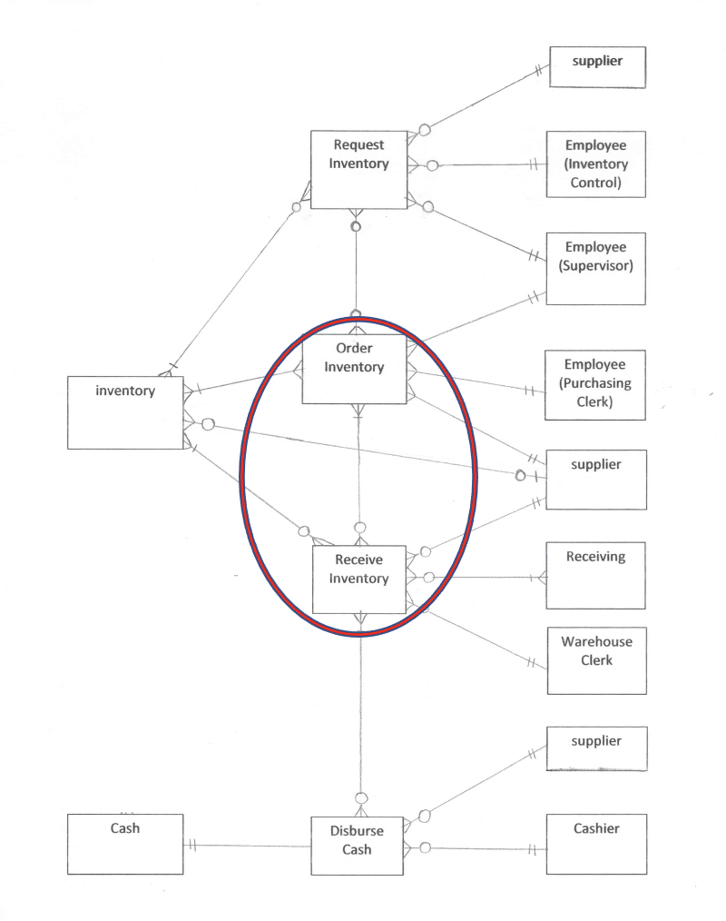 supplier Request Employee Inventory (Inventory Control) Employee (Supervisor) Order Inventory Employee