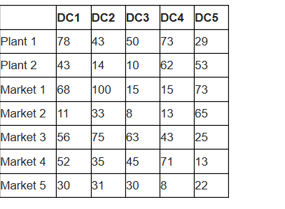 certain maximum capacity for each of the products in the manufacturing plants