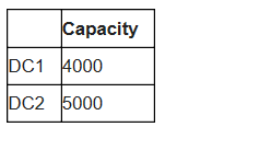 (see Table 1). Table 1. Plant capacity (in units per month)