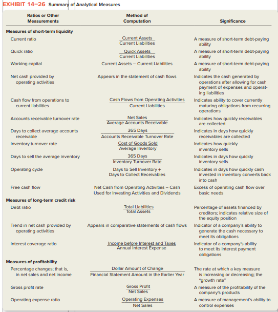 1. Choose one publicly traded company and calculate two financial ratios for