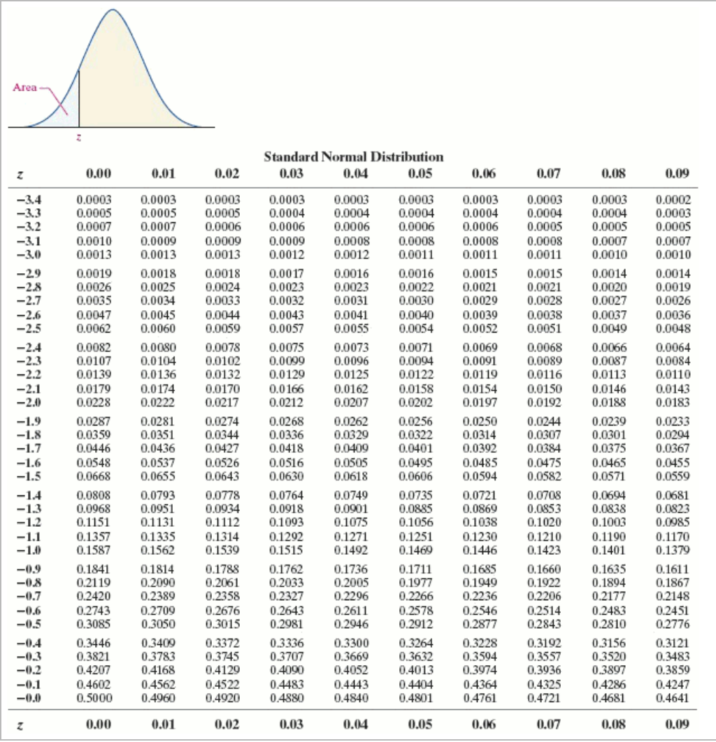 Z 0.00 0.01 0.02 0.03 0.04 0.05 0.06 0.07 0.08 0.09 -3.4