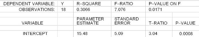 The linear regression equation,Sales=a+b Price, was estimated.The following computer printout was obtained.