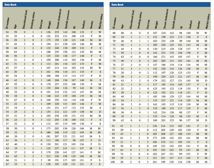 for the categories in the Serum cholesterol Educational level Smoking status Systolic