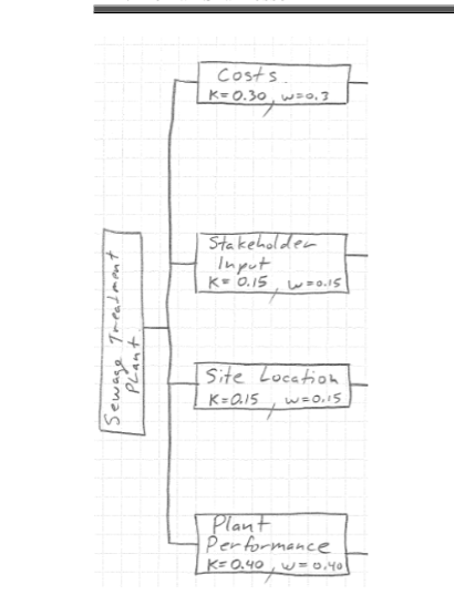 the new treatment plant: construction cost (k=0.50), discharge water quality (k=0.40), public