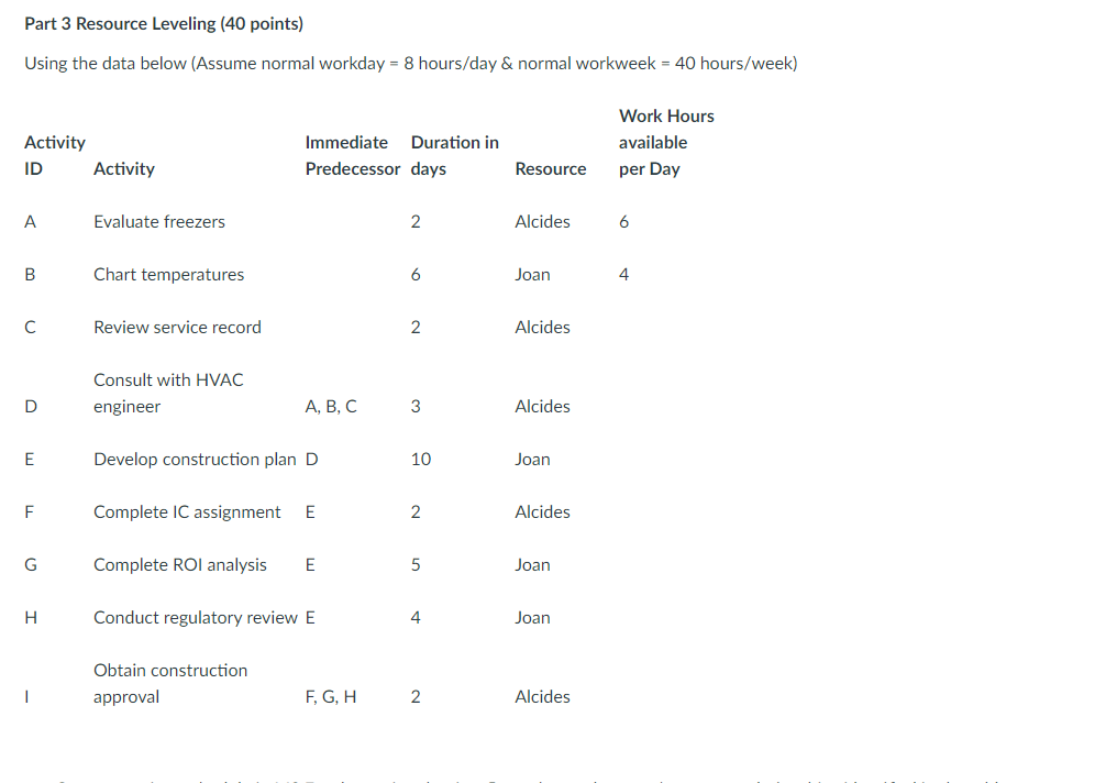 Part 3 Resource Leveling (40 points) Using the data below (Assume
