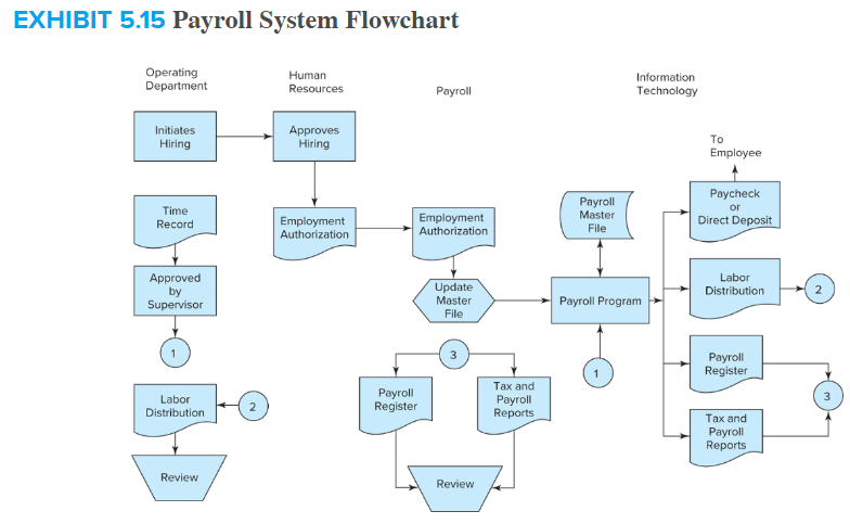 Following is a selection of items from the payroll processing internal control