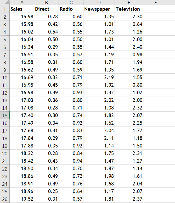 hypothesis. A B C D E F 1 Sales Direct Radio Newspaper